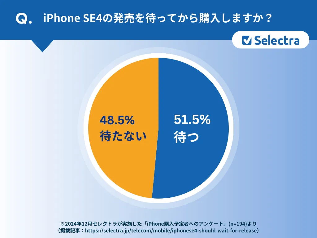 iPhoneSE4の発売を待ってから購入しますか？調査結果