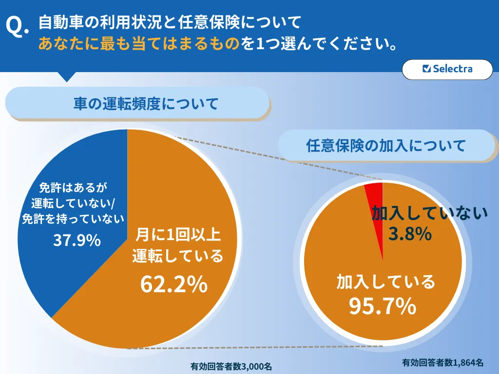 任意保険未加入－調査結果