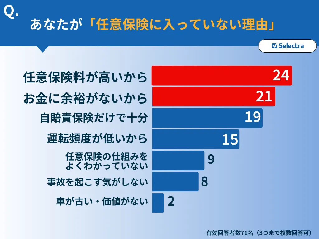 任意保険未加入理由－調査結果