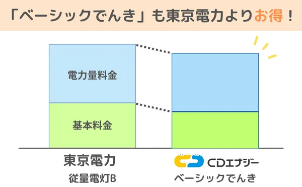 CDエナジ―ダイレクトの「ベーシックでんき」は東京電力・従量電灯と比べてお得！電力量料金も基本料金も安い
