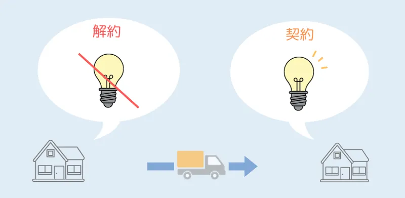 引越し手続きとは？旧住所での電気の解約と新住所での電気の契約を行う必要があります。