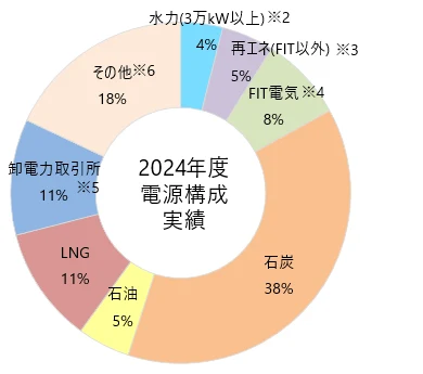 大手電力会社の中で最も電気料金が高い北海道電力の電源構成比（2024年度実績）