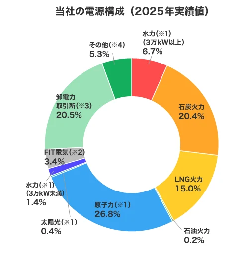 大手電力会社の中で最も電気料金が安い関西電力の電源構成比（2025年度実績）