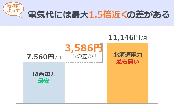 全国で最も電気代が高い北海道電力と最も安い関西電力の電気料金比較（2026年8月）