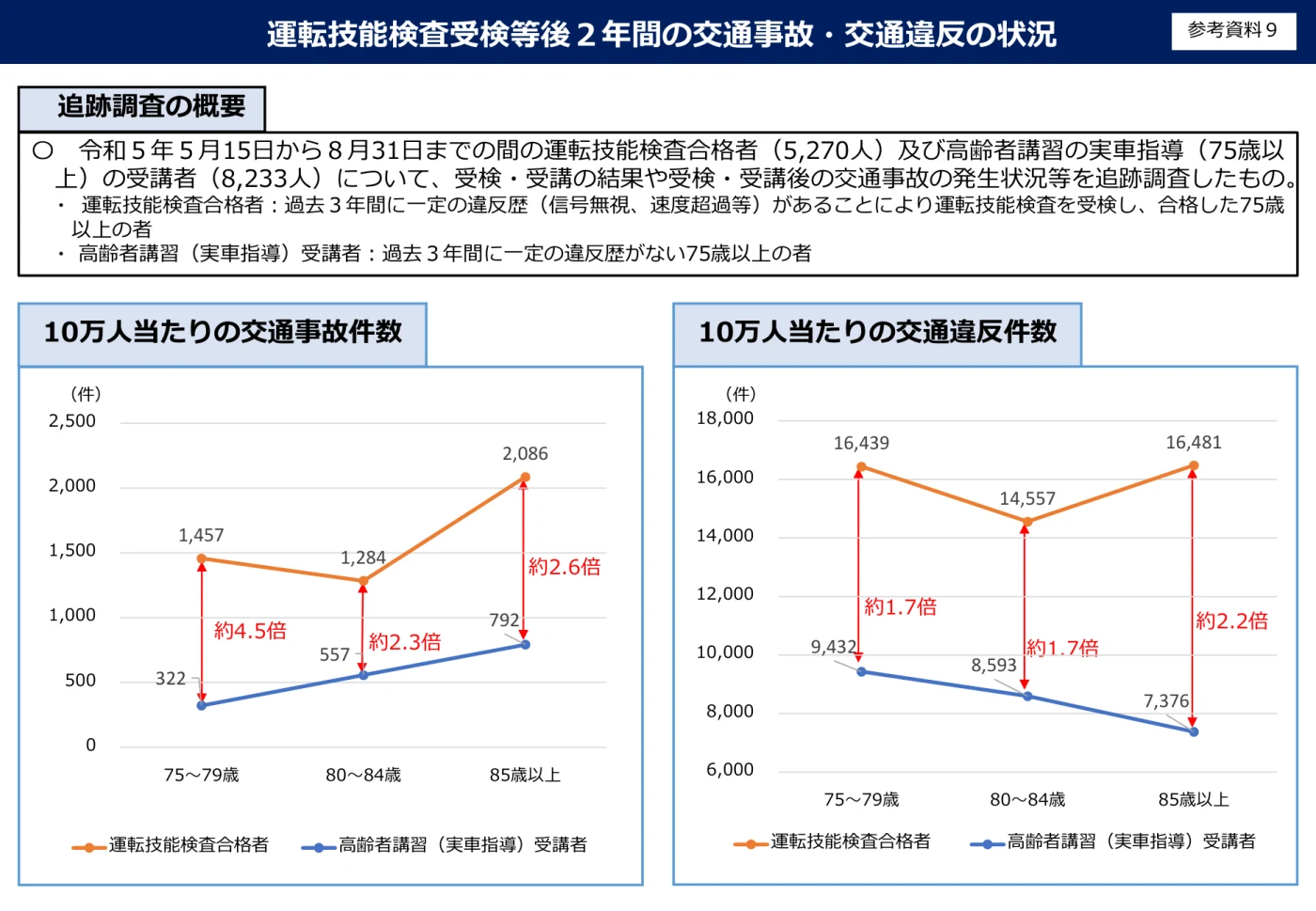 運転技能検査の合格者と高齢者講習（実車指導）受講者の、受検等後2年間の10万人当たり交通事故件数と交通違反件数を年齢帯別に比べた折れ線グラフ
