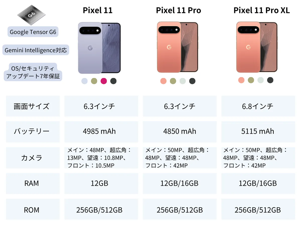 Google Pixel 11シリーズのスペック比較