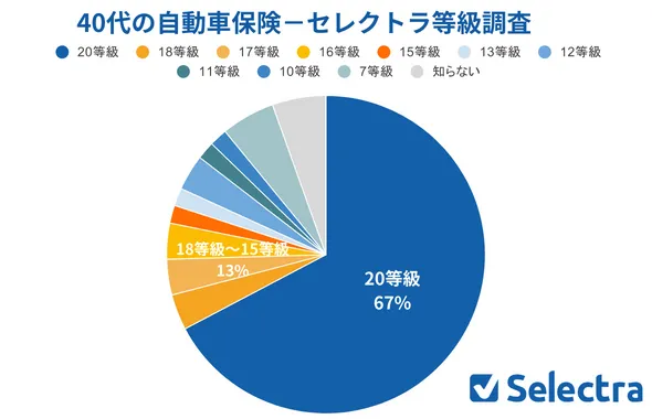 40代の自動車保険