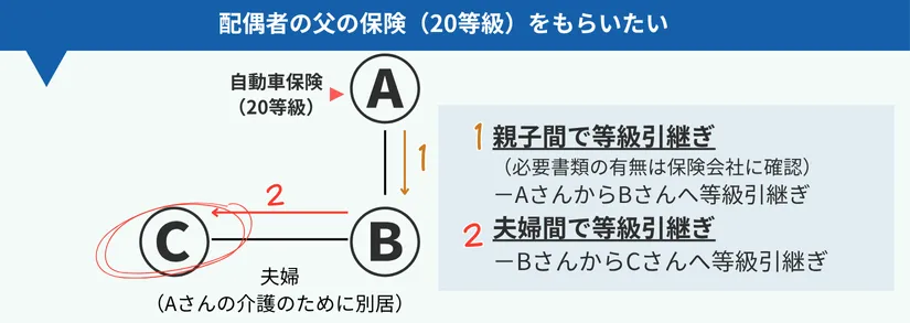 等級引き継ぎの図解:別居パターン