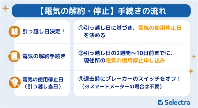 【引っ越し】電気の解約手続き（解約の流れ・手順）