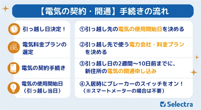 【引っ越し】電気の開通手続き（契約の流れ・手順）