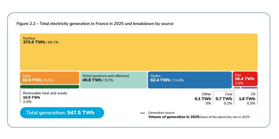 2025年フランスの電源構成 — 原子力68.1%（出典：RTE）
