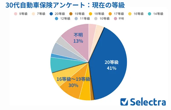 30代自動車保険等級調査