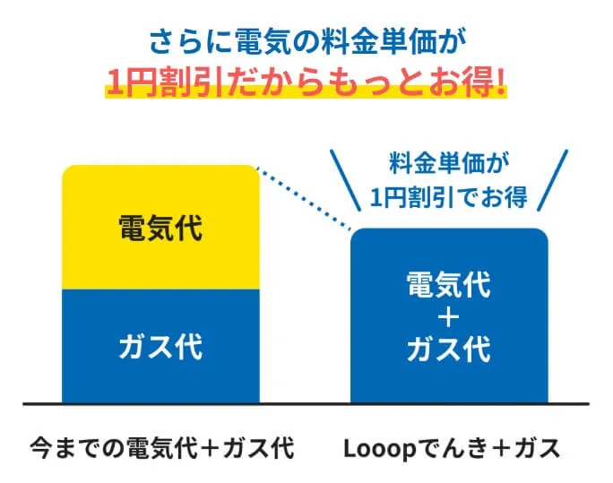 Looopでんきの電気料金プラン＋ガス料金プランのセットで、電気代が1円割引になる「ガス割」が適用に！