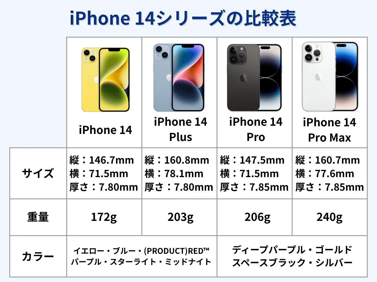 iPhone 14シリーズのサイズを徹底解明！サイズで選ぶときのポイントは？