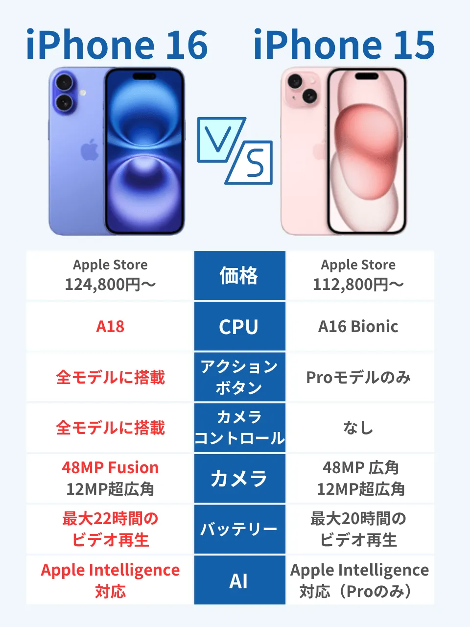 iPhone16と15の比較