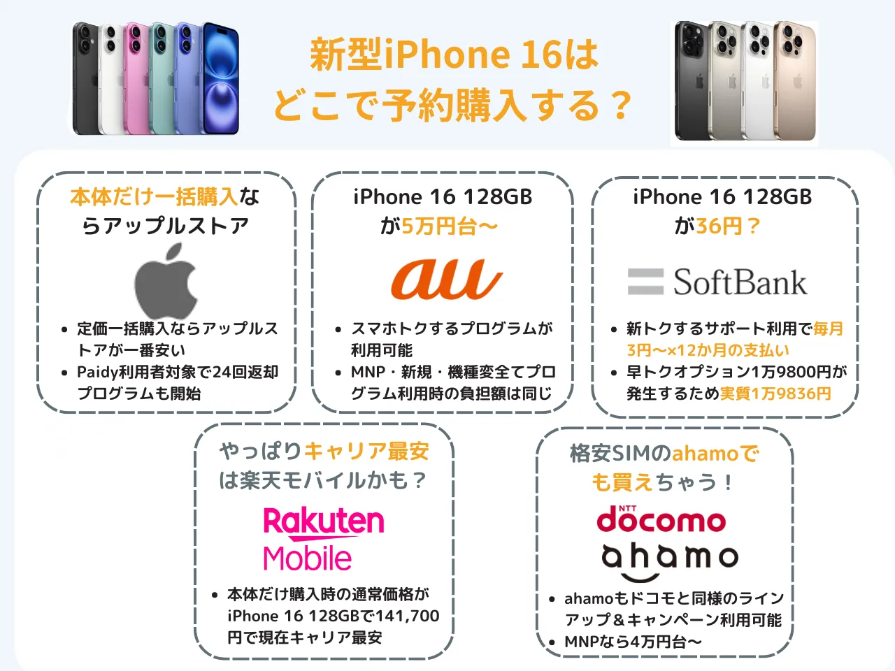 iPhone16の価格とどこで買うか