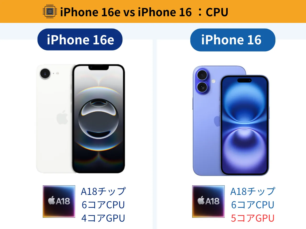 iPhone16eとiPhone16のCPUを比較