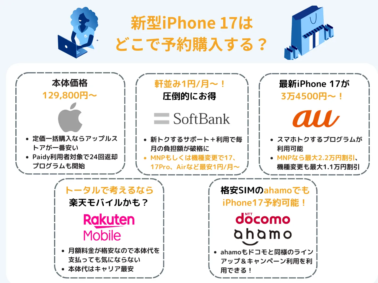 iPhone 17の各社の価格・安く買う方法をチェックしてどこで買うか決める