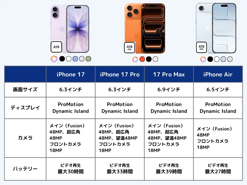 iPhone17、iPhone Airのスペック