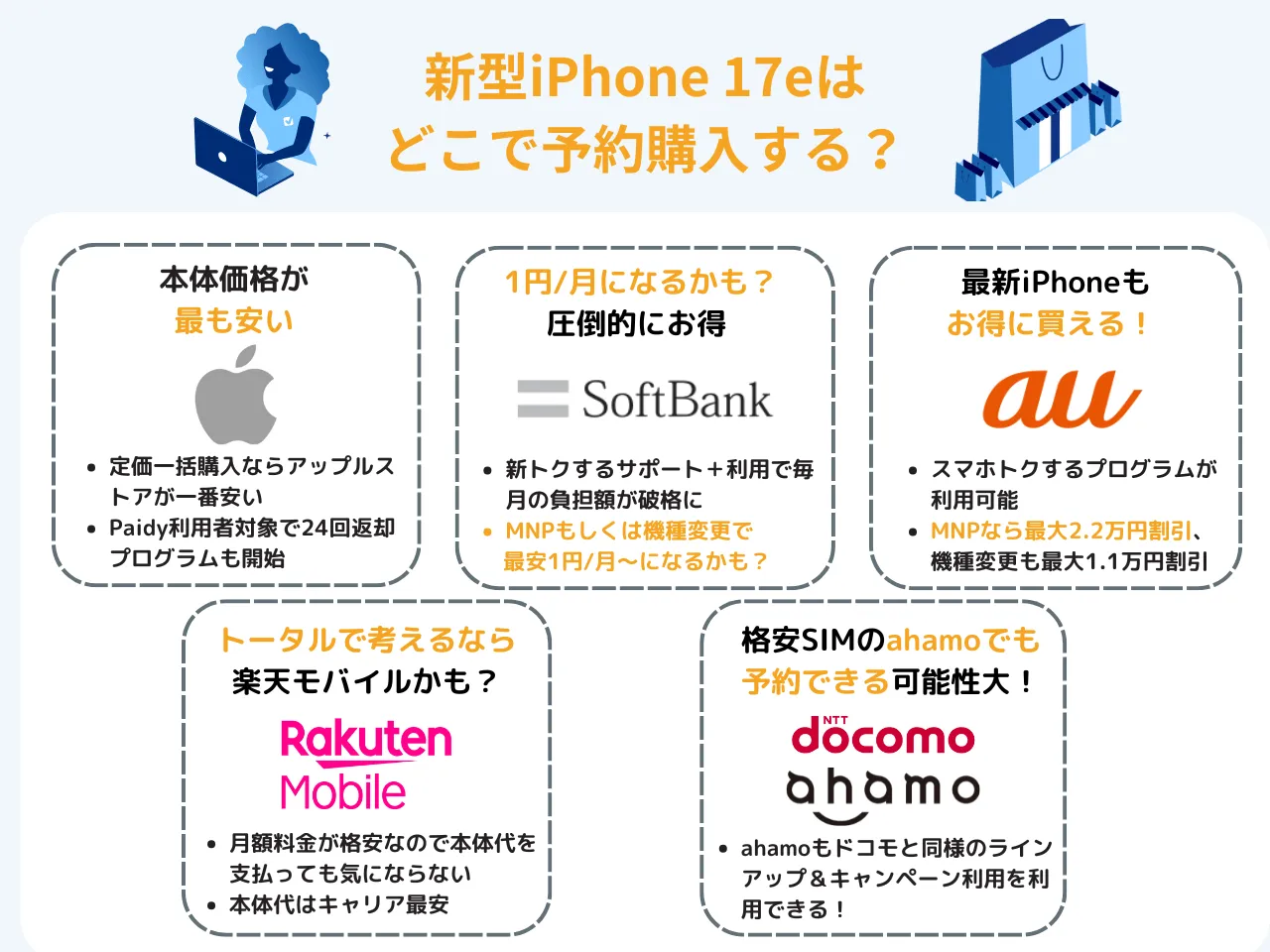 iPhone 17eの各社の価格・安く買う方法をチェックしてどこで買うか決める