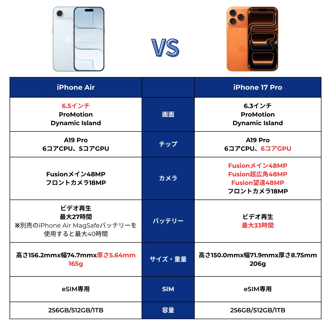 iPhone AirとiPhone 17 Proの違い