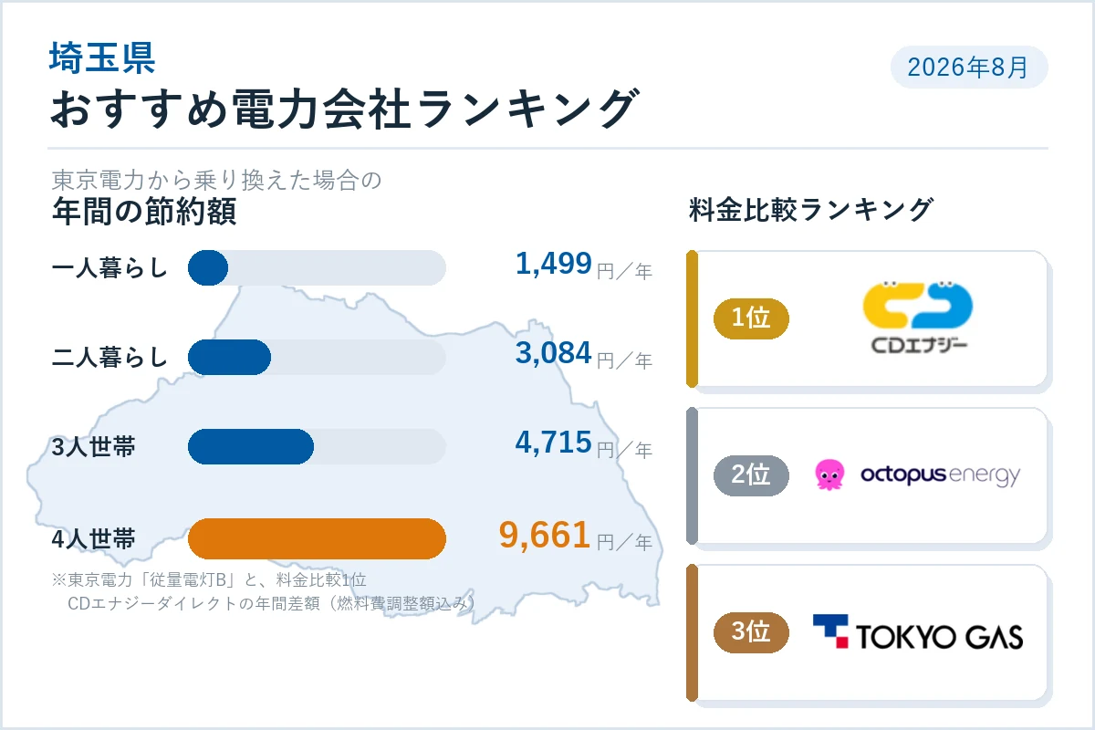 埼玉のおすすめ電力会社ランキング｜一人暮らし・電気ガスセット・電気代比較【{$jp_year_month}】