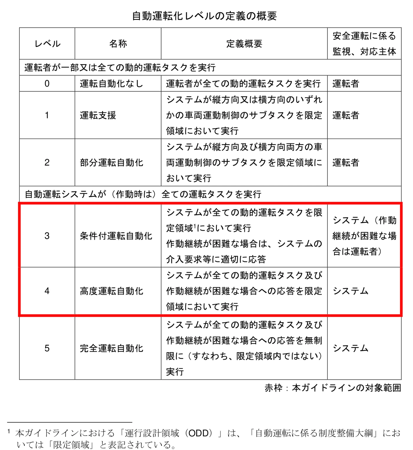 国土交通省「自動運転車の安全技術ガイドライン」の自動運転化レベルの定義の概要。安全運転に係る監視、対応主体はレベル0から2が運転者、レベル3がシステム（作動継続が困難な場合は運転者）、レベル4と5がシステム