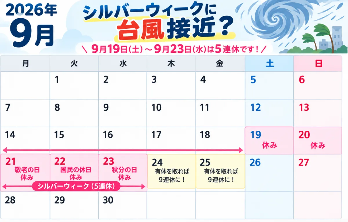 2026年9月のカレンダー。9月19日（土）から23日（水・秋分の日）までがシルバーウィークの5連休で、21日は敬老の日、22日は国民の休日。24日と25日に有給休暇を取れば9連休になる