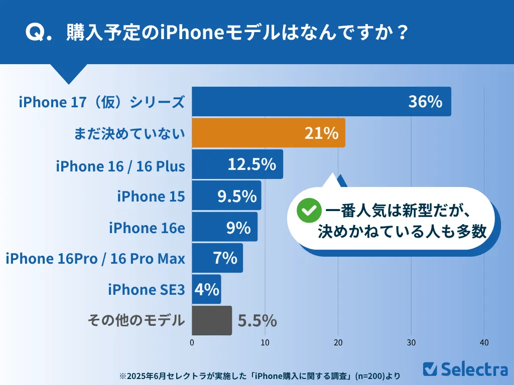 購入予定のiPhoneモデルはなんですか？調査結果