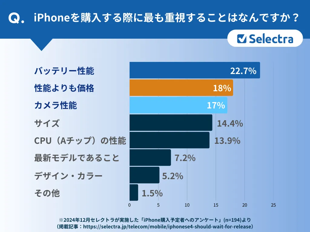 iPhoneを購入する際に最も重視することはなんですか？調査結果