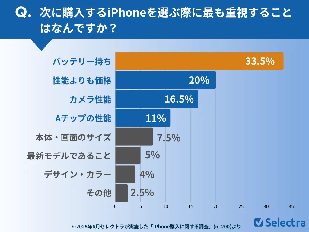 iPhoneを購入する際に最も重視することはなんですか？調査結果
