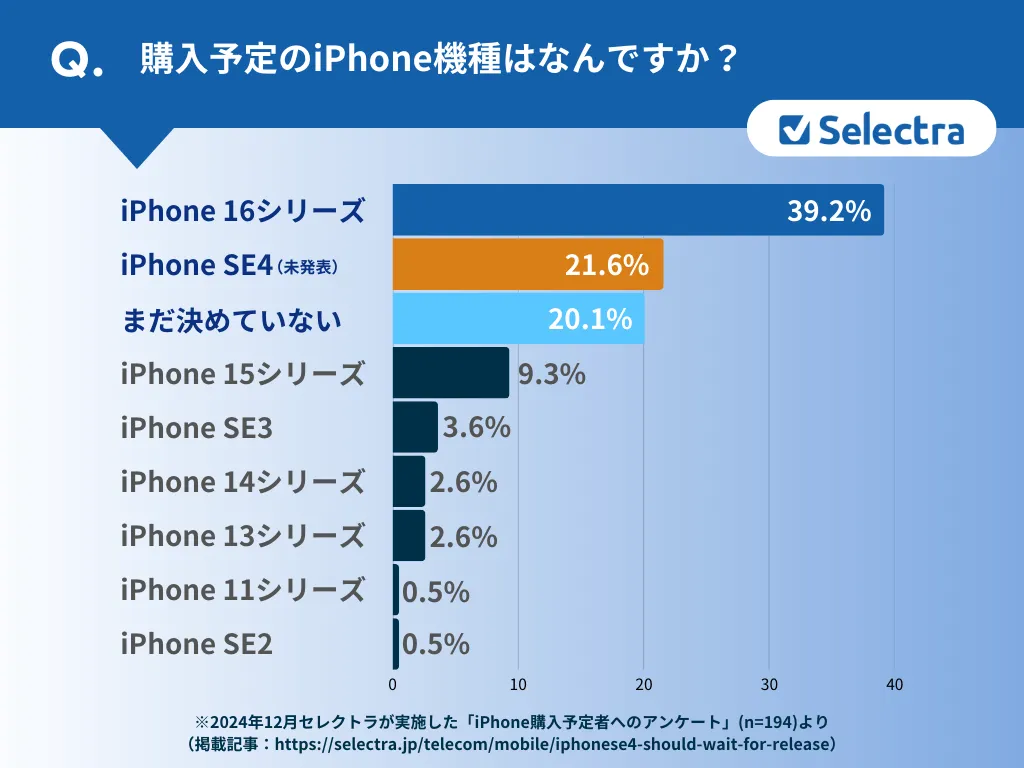 購入予定のiPhone機種はなんですか？調査結果