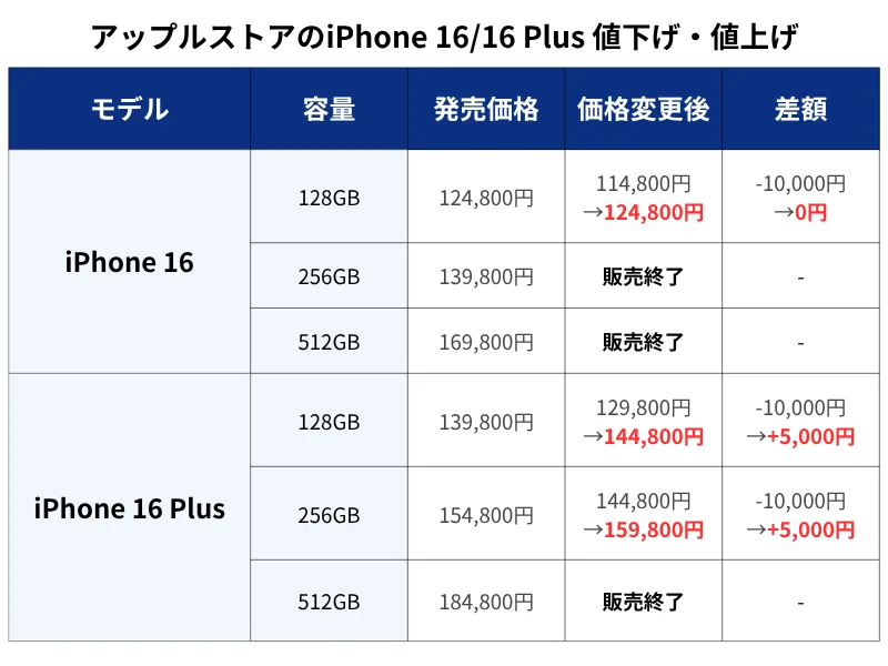 7月23日更新】iPhone値上げ・値下げのタイミングはいつ？iPhone17/17e