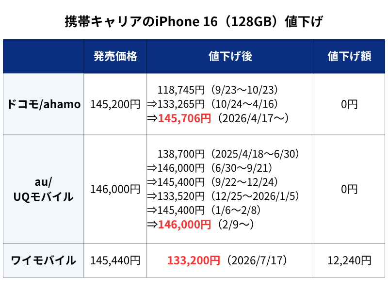 ワイモバイルとキャリアのiPhone 16値下げ