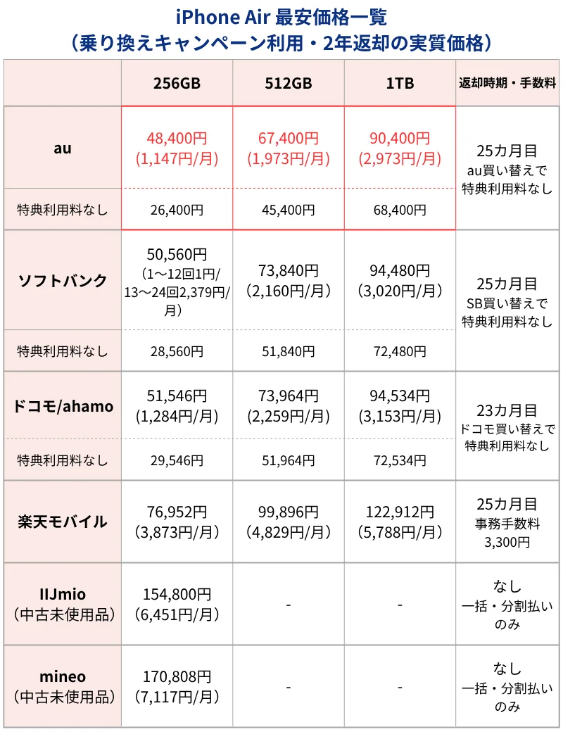 iPhone Air最安価格