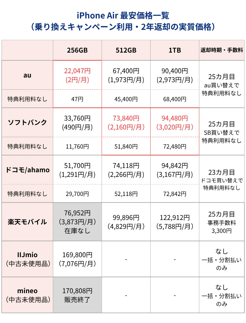 iPhone Air最安価格