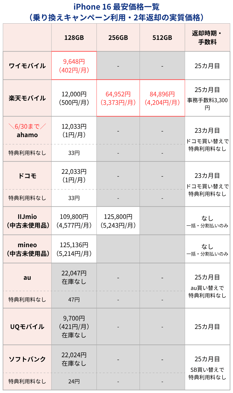 6月24日更新】iPhone値下げのタイミングはいつ？iPhone17・iPhone16