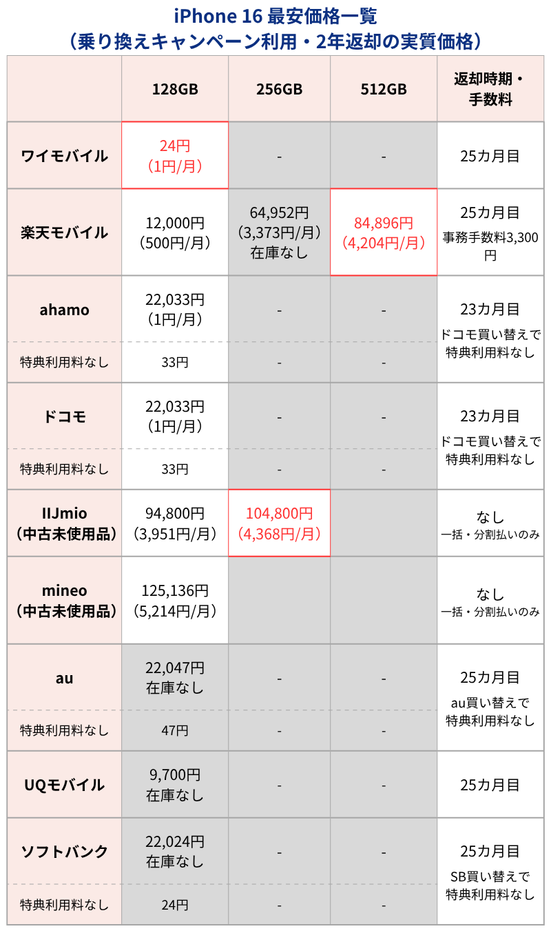 iPhone16最安価格