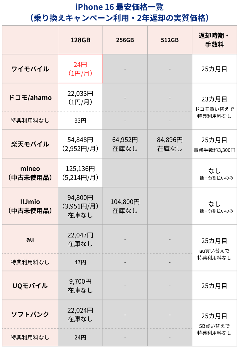 iPhone16最安価格