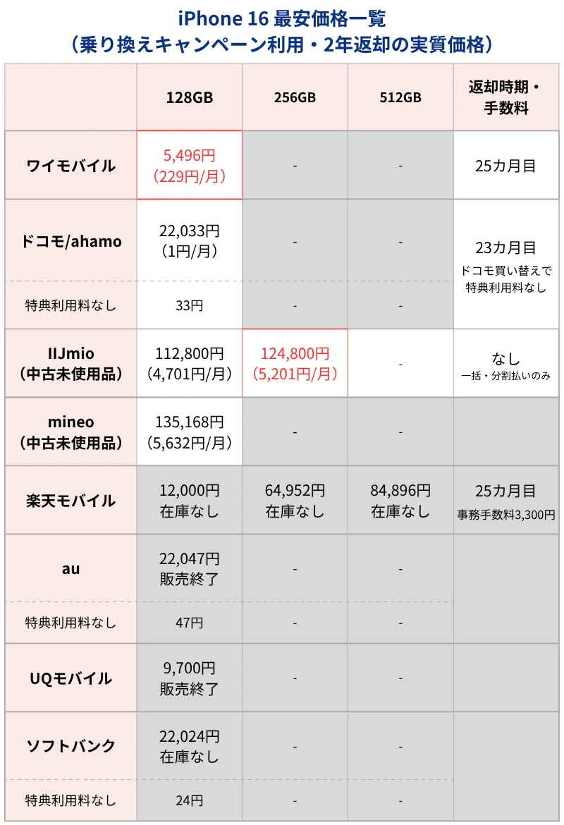 iPhone16最安価格