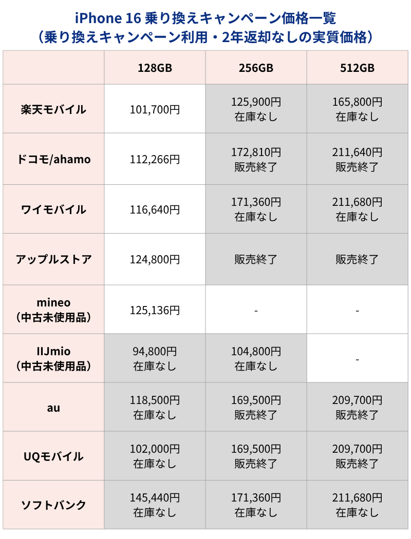 iPhone16 MNPキャンペーン利用時価格