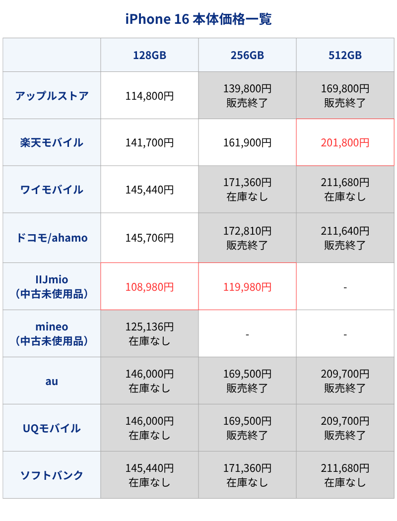 iPhone16本体価格