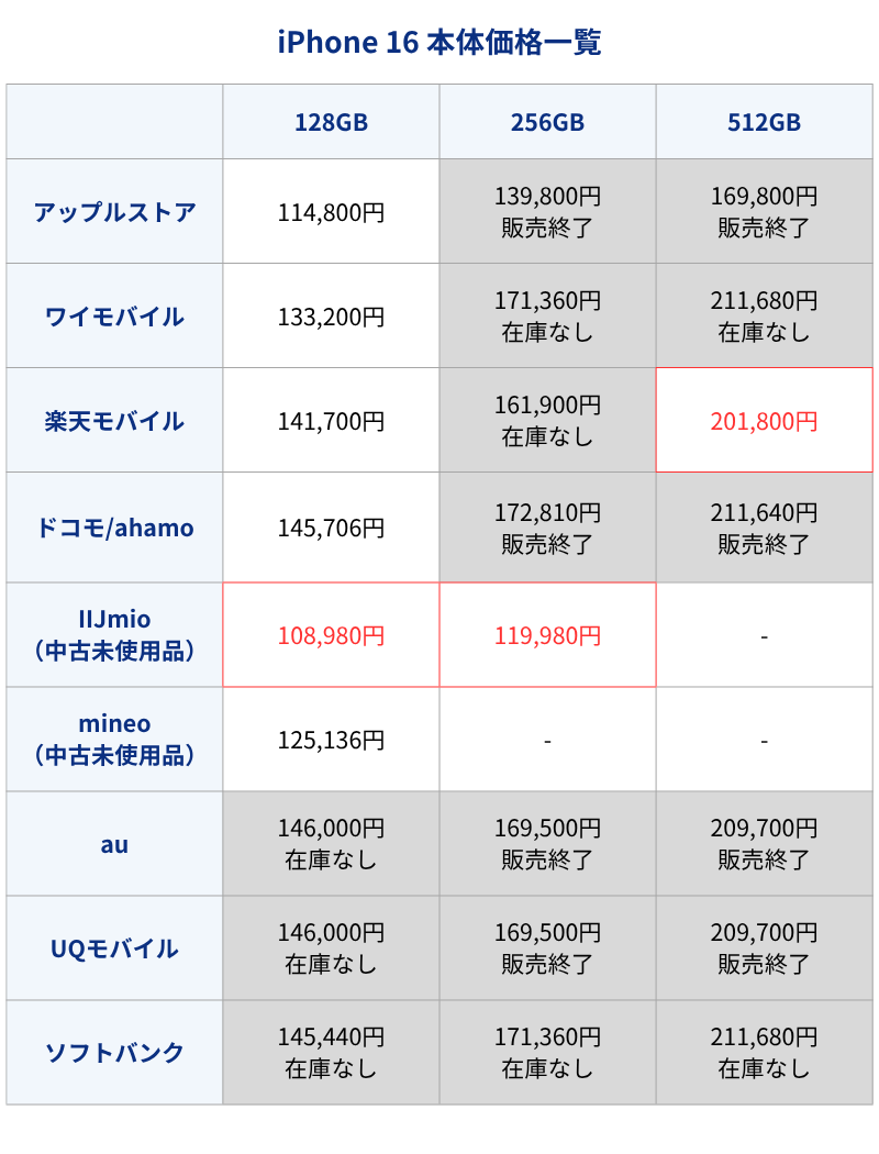 iPhone16本体価格