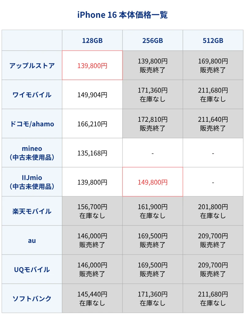iPhone16本体価格