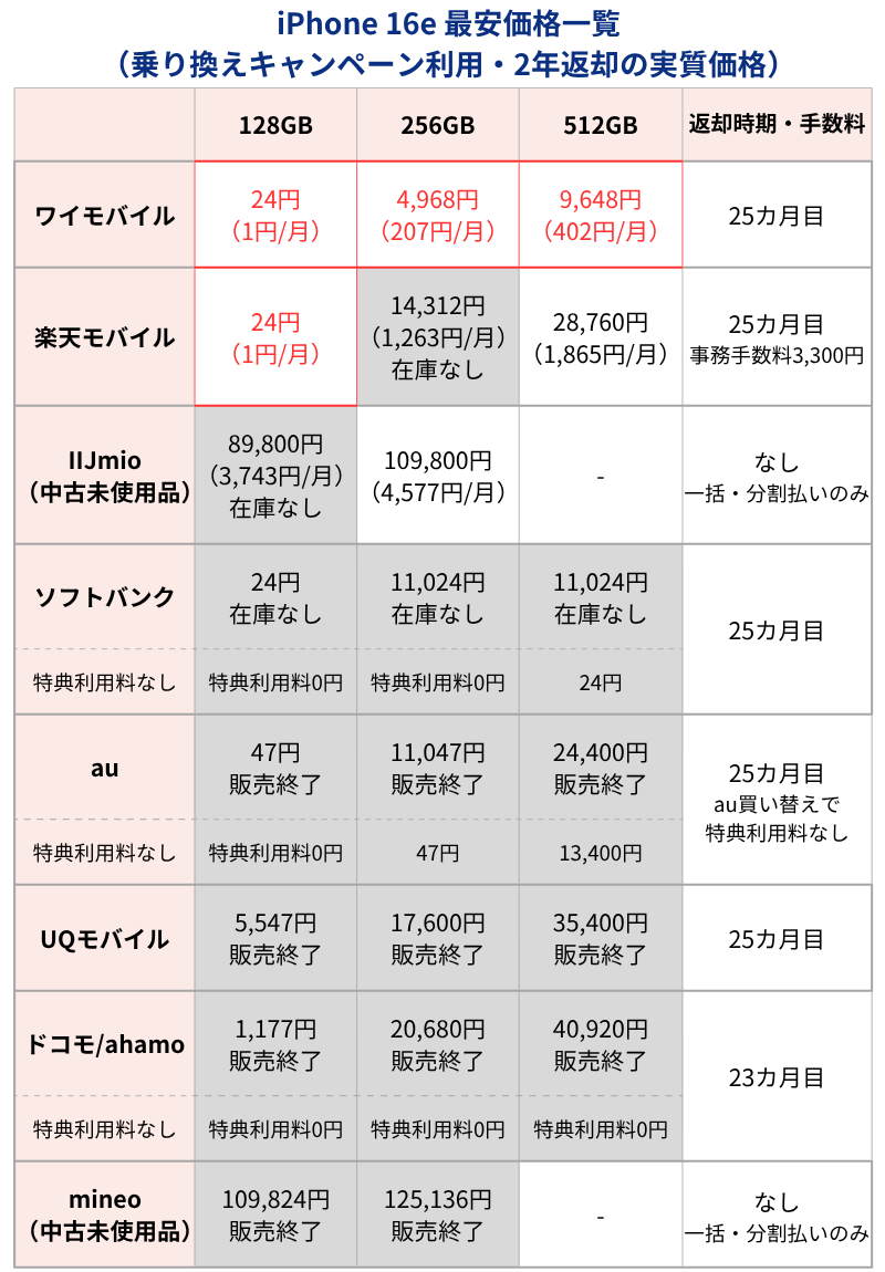 iPhone16e最安価格