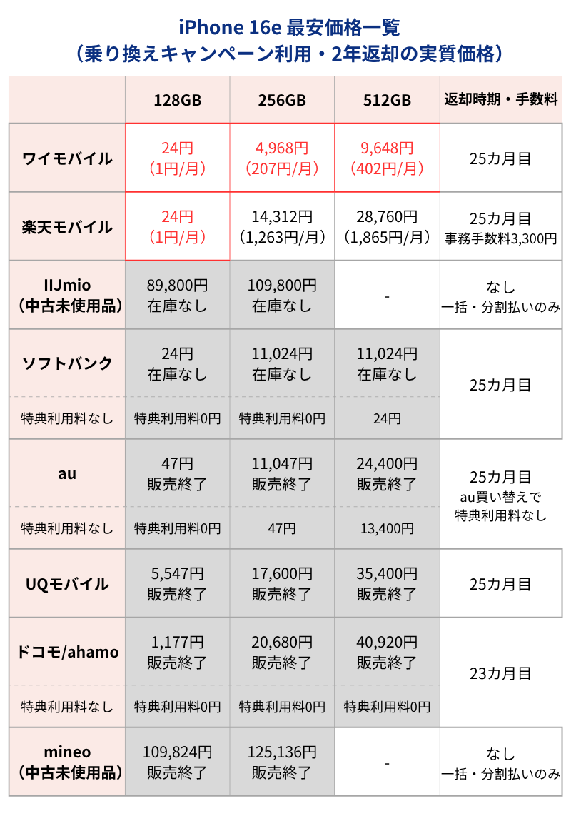 iPhone16e最安価格