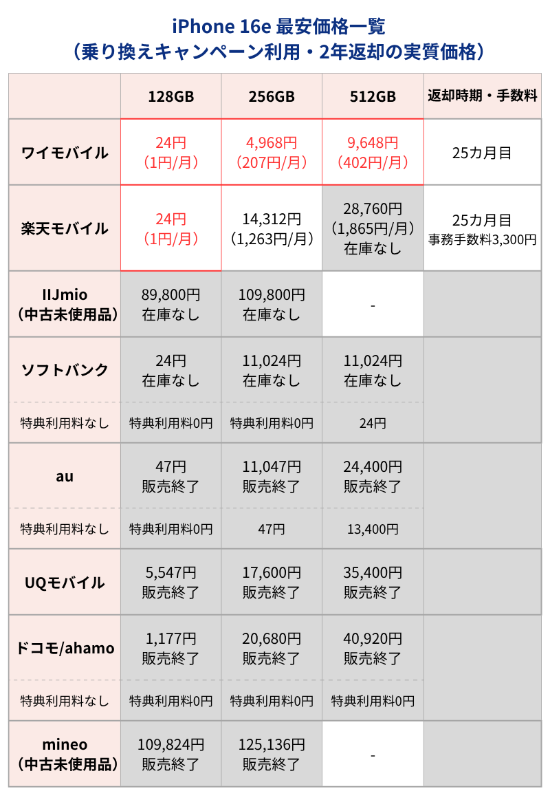 iPhone16e最安価格