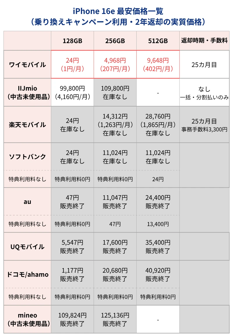 iPhone16e最安価格