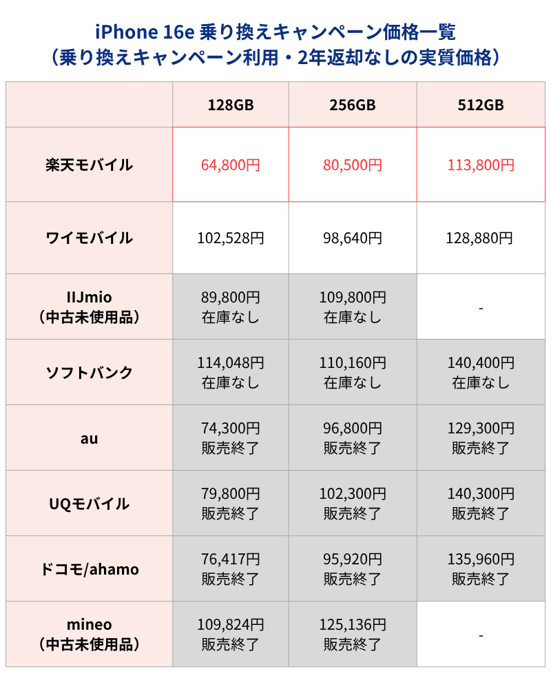 iPhone16e MNPキャンペーン利用時価格