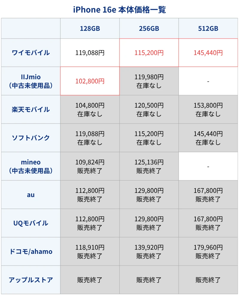 iPhone16e本体価格